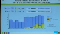 20h26: Le dossier du compte de gestion de la ville 2011 est toujours en cours de présentation.