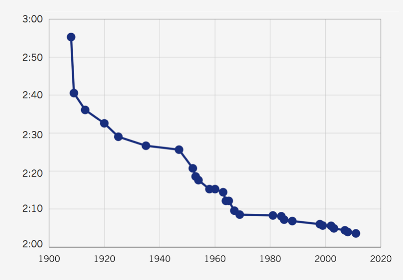The Information Diet Marathon World Record Progression