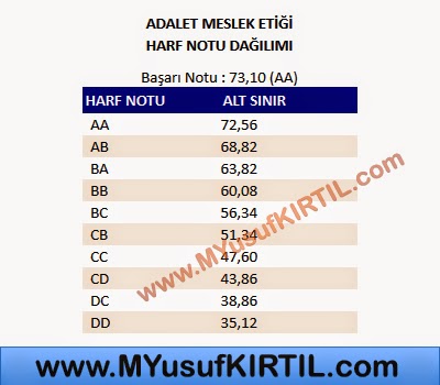 Açıköğretim Fakültesi ( AÖF ) Adalet Bölümü Adalet Meslek Etiği Dersi Harf Notu Dağılımı