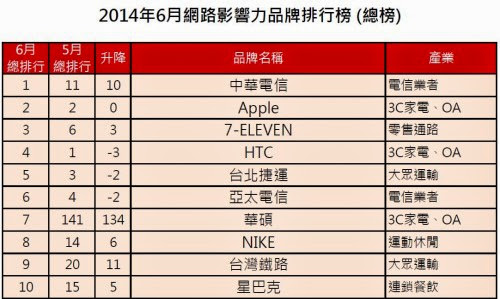 6月影響力排行榜