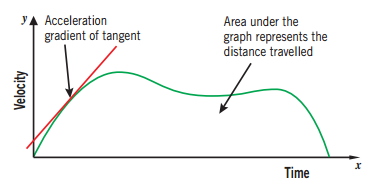 Worksheets Velocity Time Graphs Questions And Answers Pdf resourceaholic new gcse tangents and areas students will need to know that speed acceleration deceleration are rates of change the area under a velocity time graph represents distance