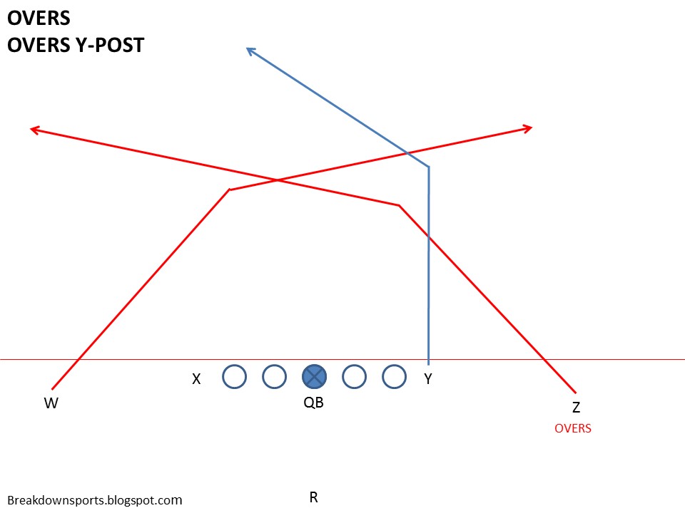Breakdown Sports Football Fundamentals The Mesh Concept