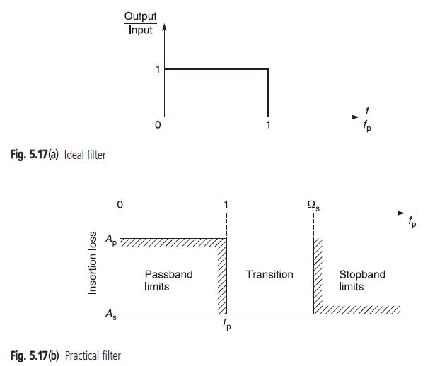 TYPES AND SPECIFICATIONS OF FREQUENCY SIGNAL FILTERS BASIC ELECTRONICS