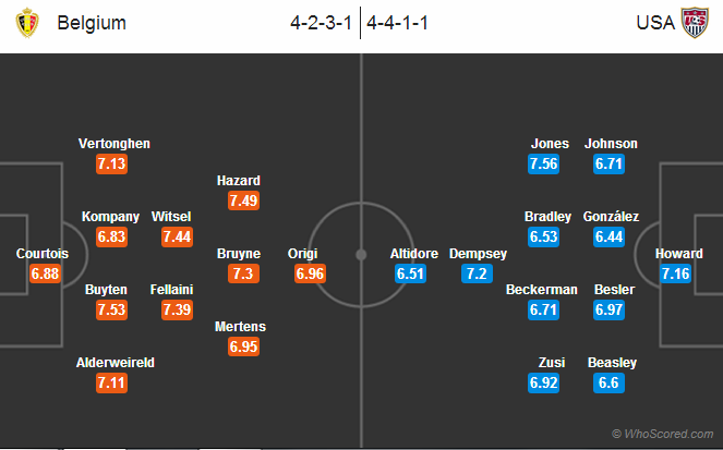 Possible Lineups: Belgium vs USA Possible Lineups: Belgium vs USA