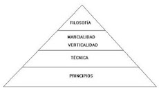 Pirámide del Conocimiento