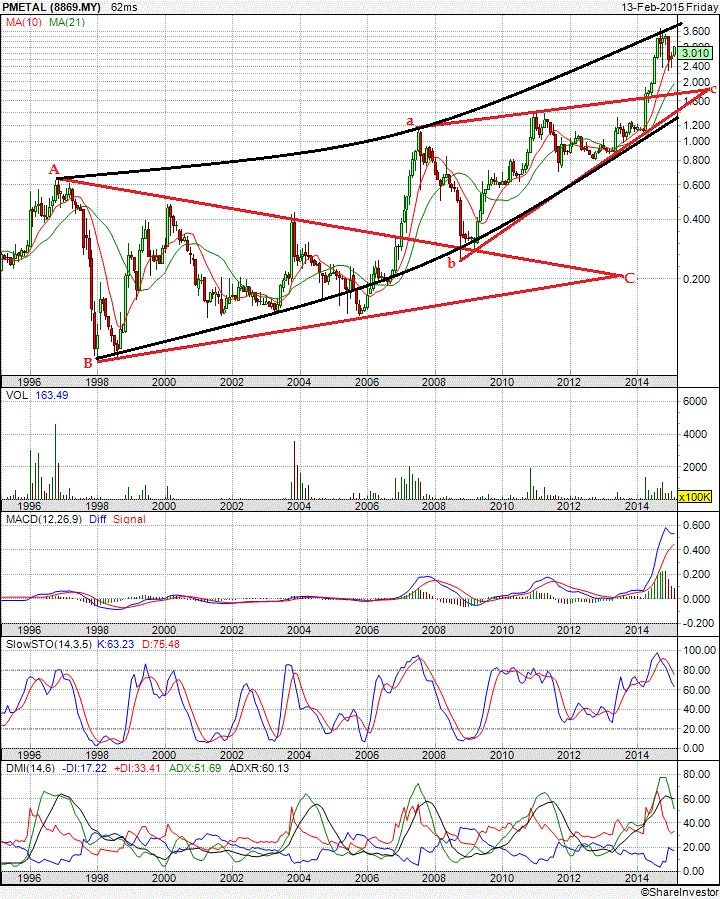 Unrealised gain on forex