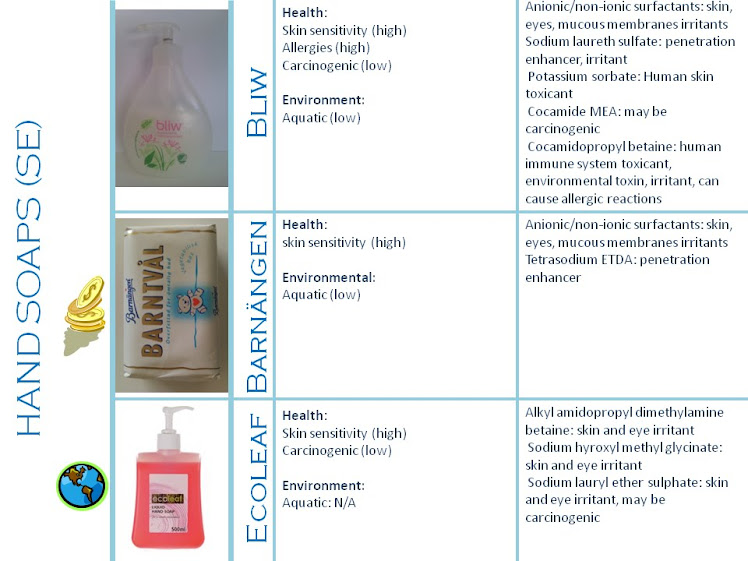 Comparison of Swedish hand soaps