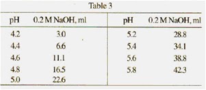 Preparation of Buffer Solutions - Phthalate Buffer Phthalate Buffer