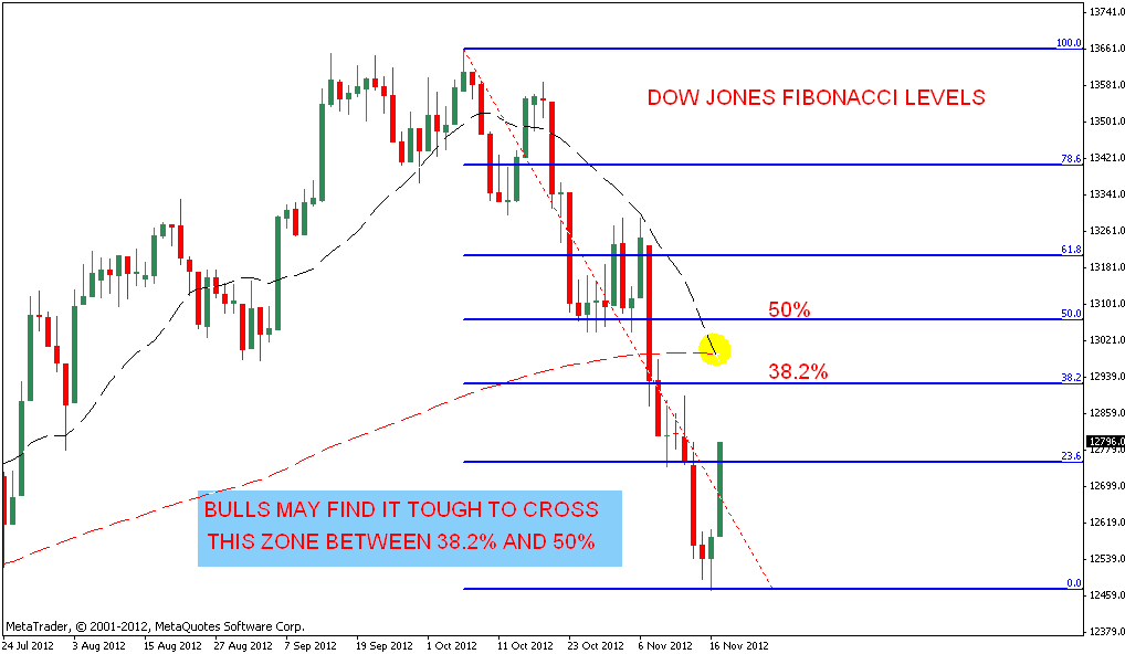 Stock Market Chart Analysis DOW JONES Analysis after closing bell