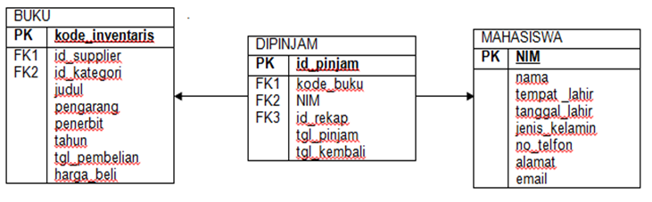 Blog Mahasiswa Makalah Sistem Basis Data Tugas Kelompok Pengantar Teknologi Informasi Dankomunikasi