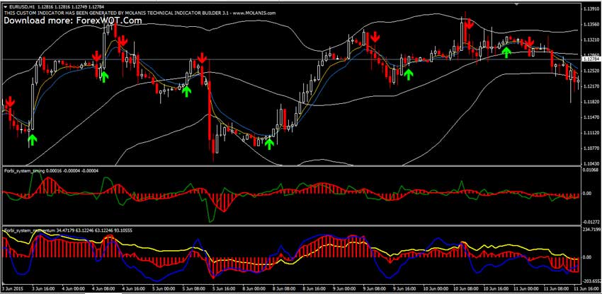 custom indicators forex trading