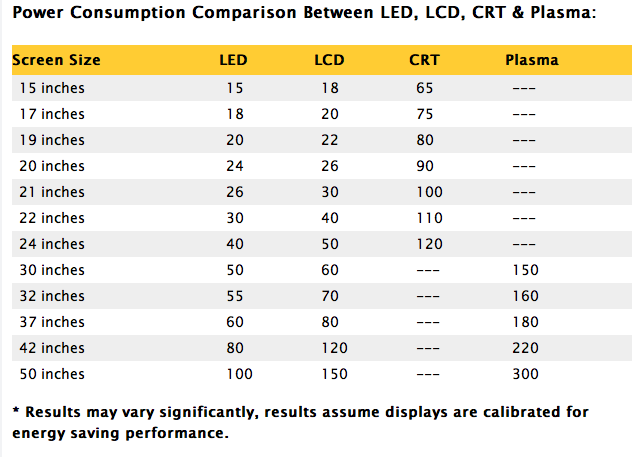 Television Power Consumption Chart
