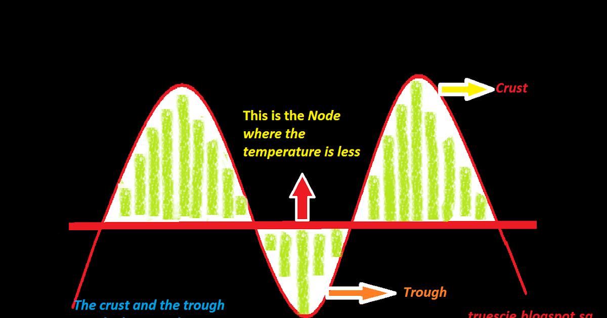 Do you know how Microwave oven works???