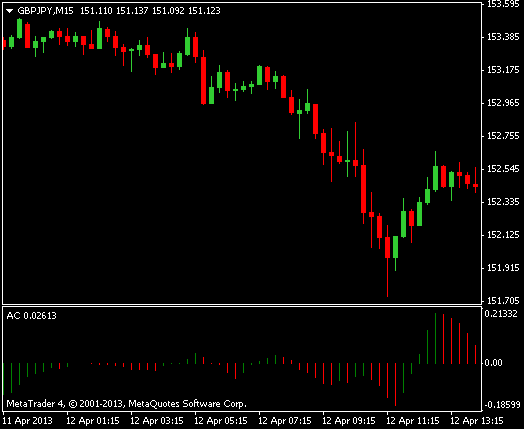 Accelerator oscillator forex indicator