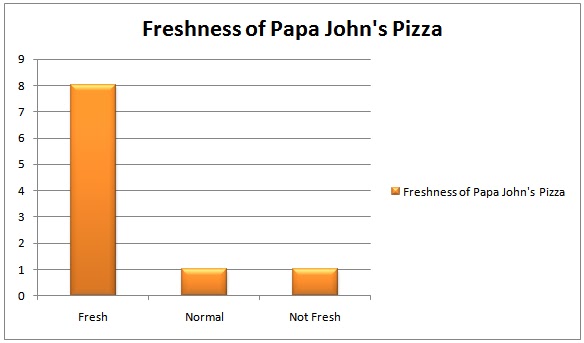 Papa Johns Chart
