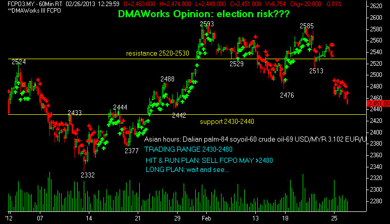 Crude palm oil trading strategy