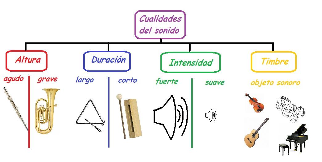 Todo Sonido Láminas Cualidades del sonido Todo Sonido Láminas Cualidades del sonido