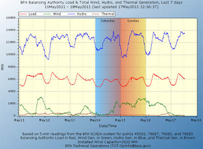 BPA electrical load and generation by type