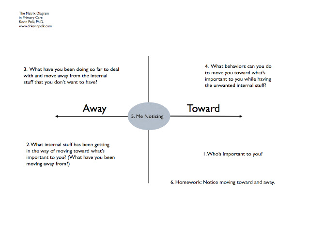 The ACT Matrix by Kevin Polk: ACT the Matrix in Primary Care