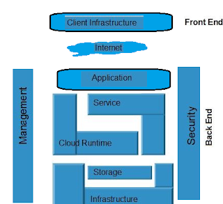Cloud Computing Architecture