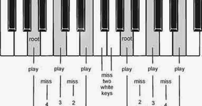 Memahami Dasar-dasar Chord Piano | Lyrics Lagu