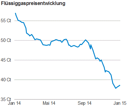 Flussiggaspreisentwicklung Deutschland Karte Flussiggaspreisentwicklung 15 Verliert Tiefgang