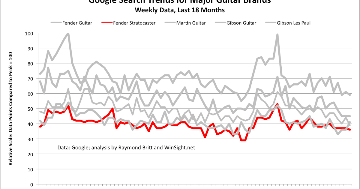 Guitar Industry Trends and Dynamics Fender Stratocaster Search Trends