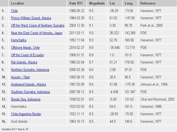 Highest magnitude earthquake list Highest magnitude earthquake list