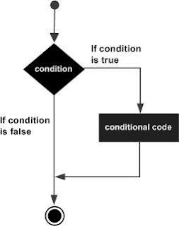 Flow Chart Diagram Dari IF Statemen Dalam Bahasa Pemrograman Csharp