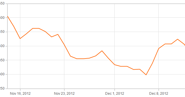usd eur exchange rate dec 2013