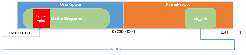 Bits, Please!: Android linux kernel privilege escalation vulnerability and  exploit (CVE-2014-4322)