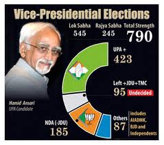 Vice President Of India 2012