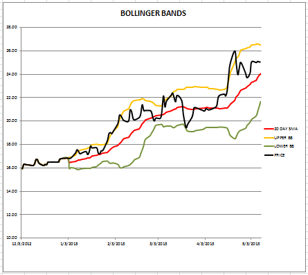 Bollinger Band Charts Free