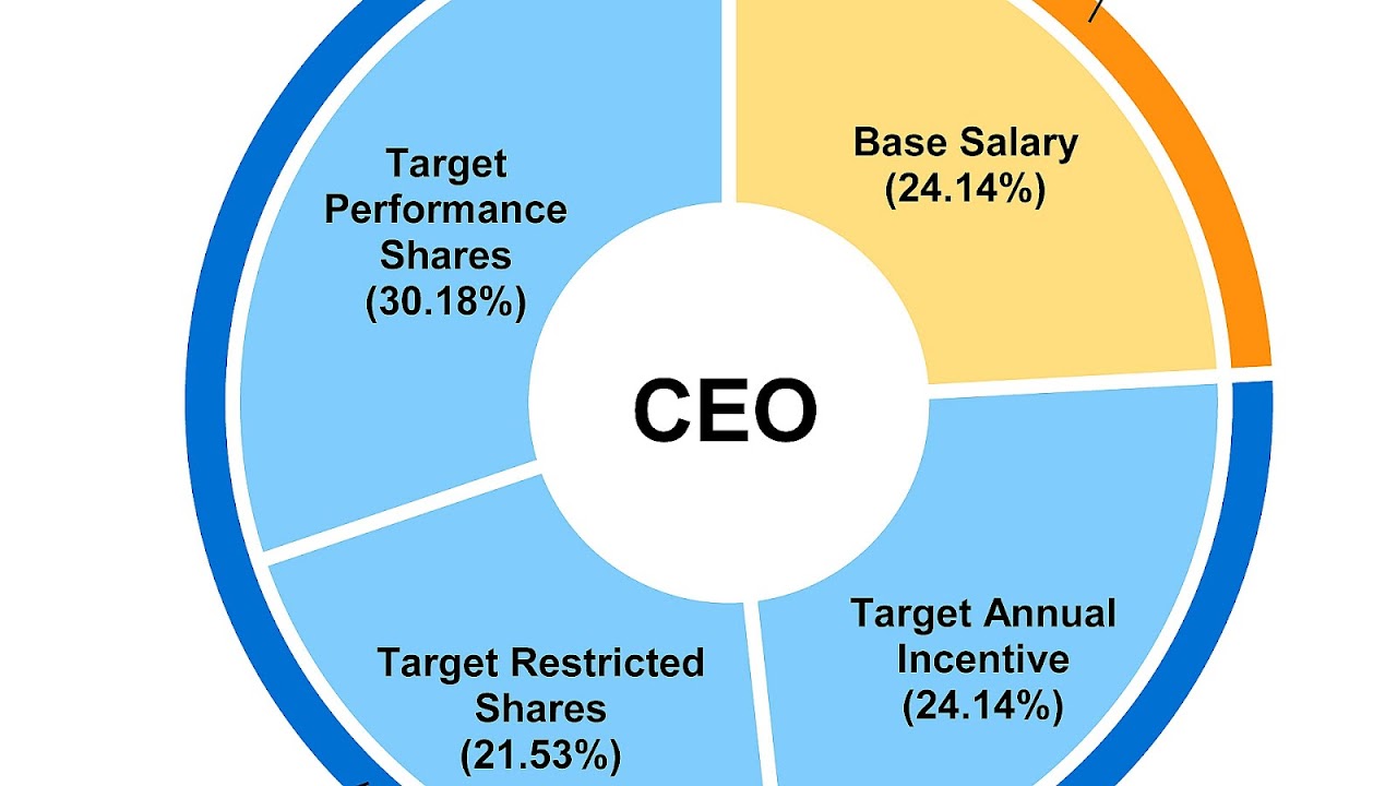 Executive compensation in the United States Office Office Choices