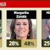 López Obrador, candidato mejor posicionado para 2018: Reforma