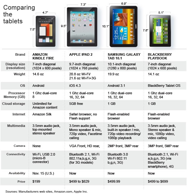 The Tablet War Amazon Kindle vs Blackberry Playbook Online
