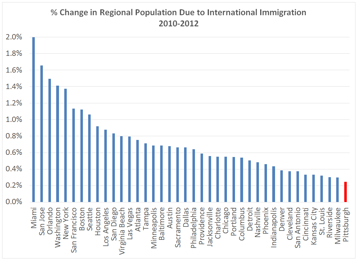 More Immigration Would Help Our Region’s Economy by Harold Miller