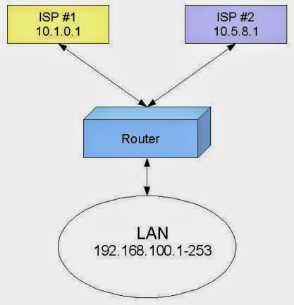 Load Balancing  