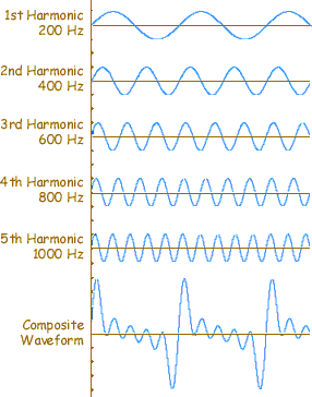 Harmonics and Harmonics limit