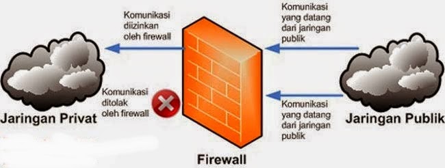 Pengertian dan Cara Kerja dan Fungsi Firewall