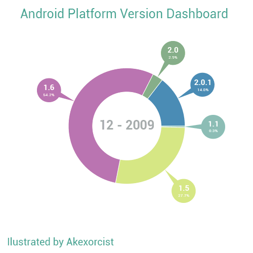 [Android Dev Tips] Android Platform Version Dashboard From the Past