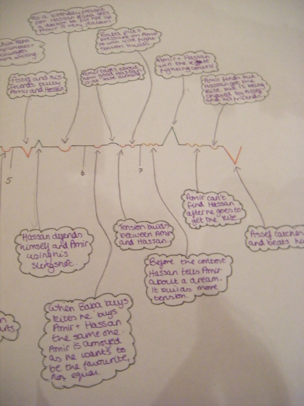 The Kite Runner Plot diagrams scene 17