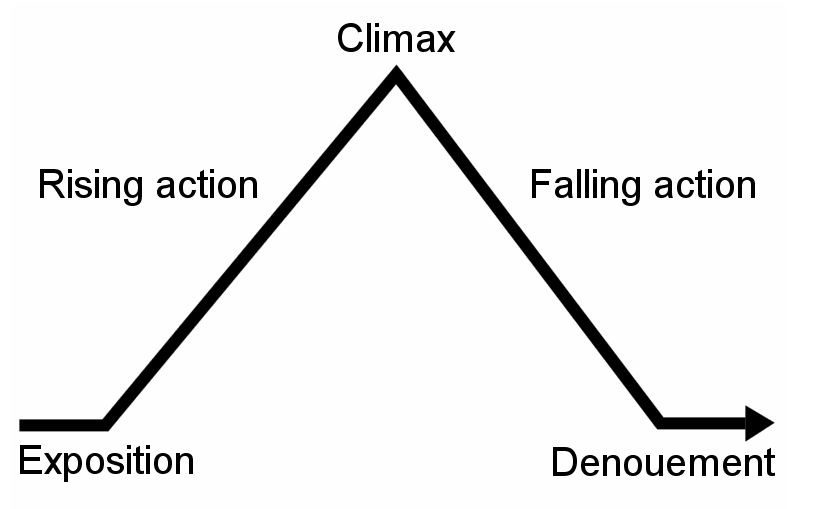 Dramatic Structure