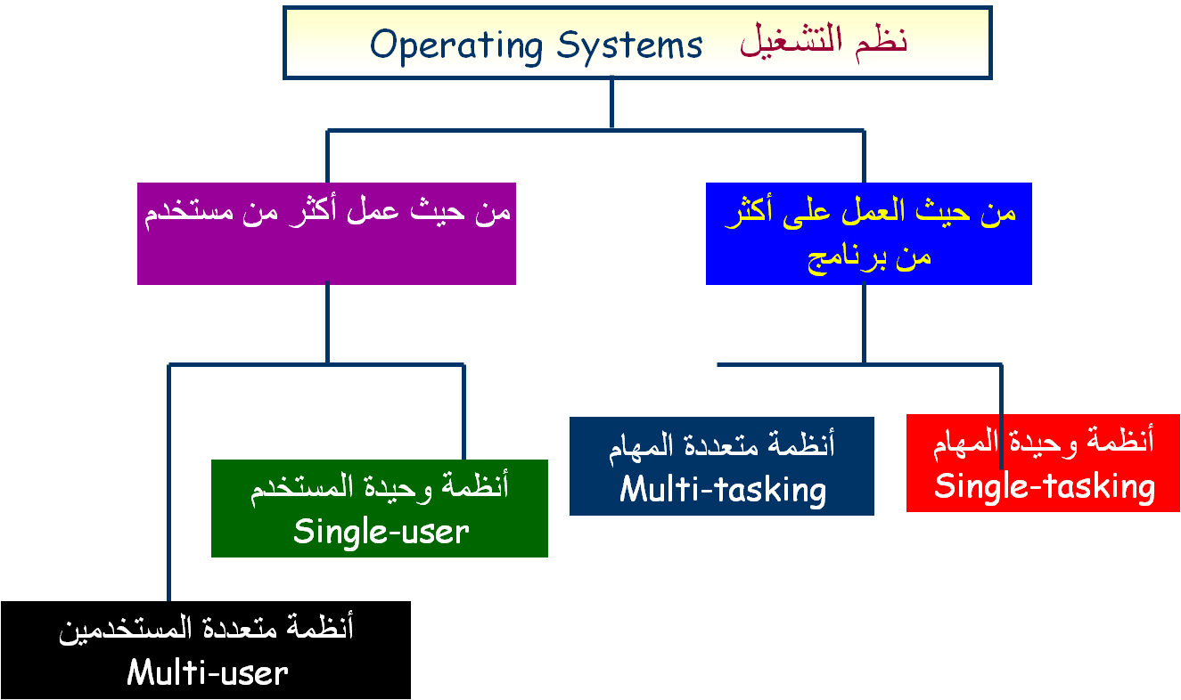 مهمه نظام التشغيل هي التحكم بجهاز الحاسب
