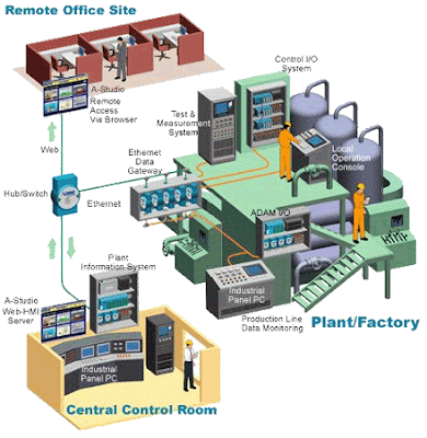 Automation System