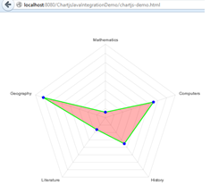 Java Chart Js