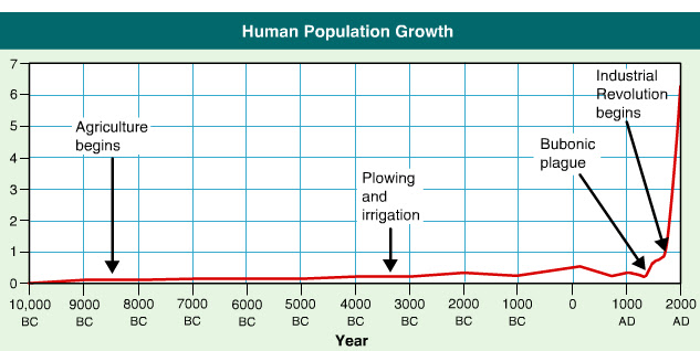 Human+Population+Growth+Graph.tiff