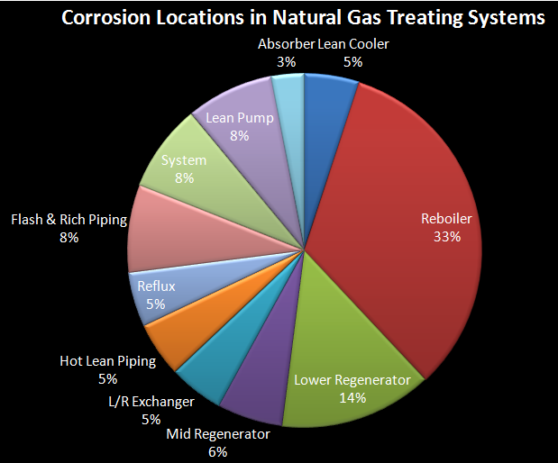 Corrosion Locations in Natural Gas Treating Systems