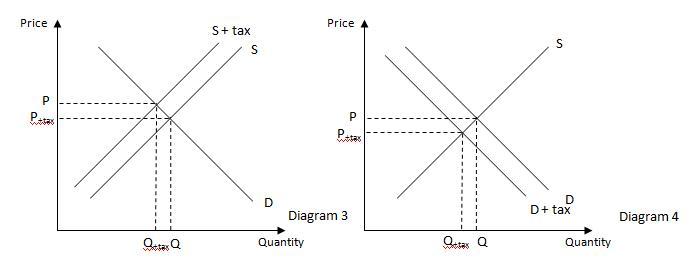 How Does A Price Floor Work And Affect A Market