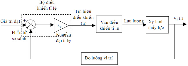 Hệ điều khiển thủy khí nén